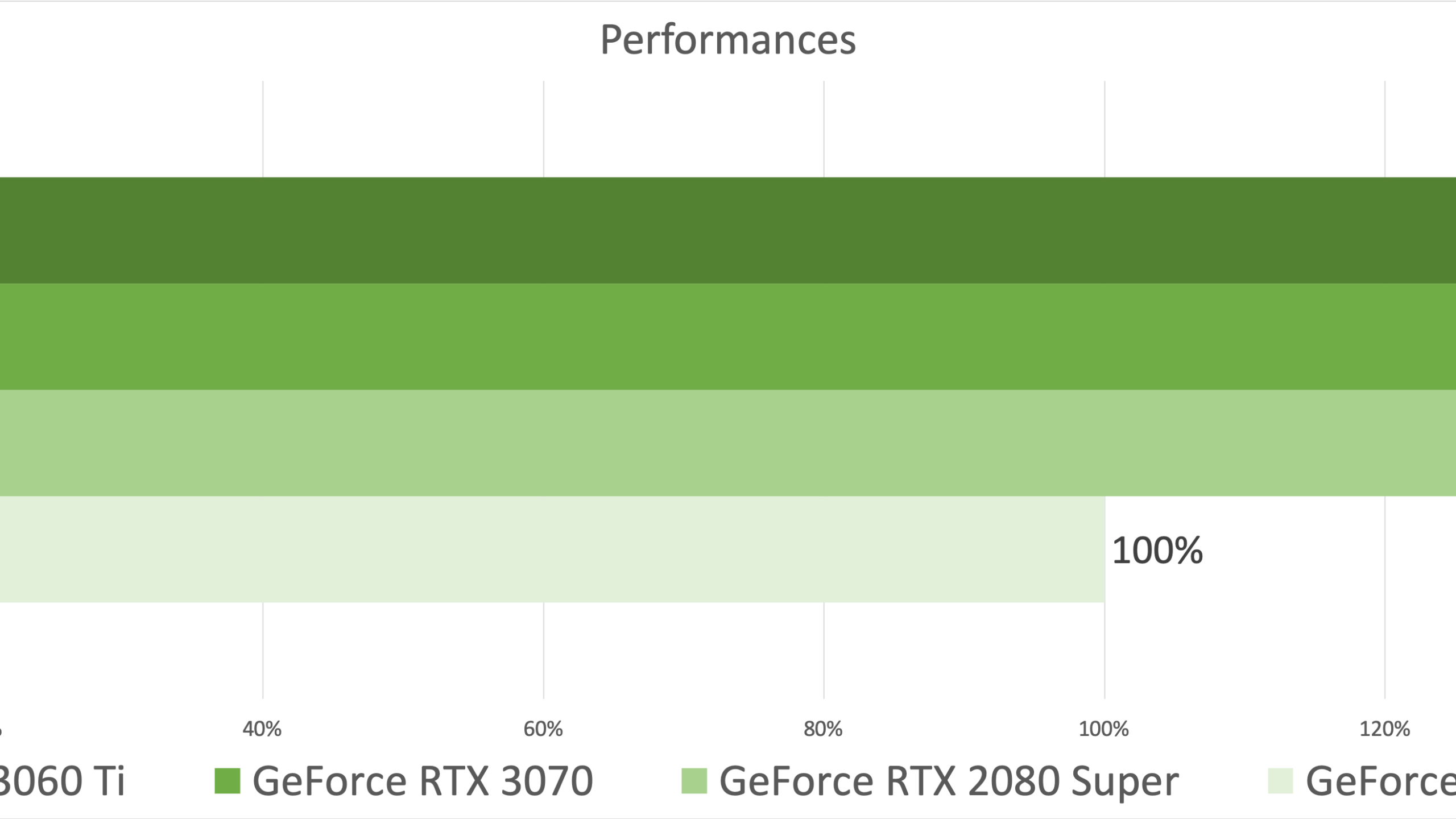 La GeForce RTX 3060 Ti est près de 40 % plus rapide qu’une 2060 Super, sortie en 2019 au même prix (420 €).